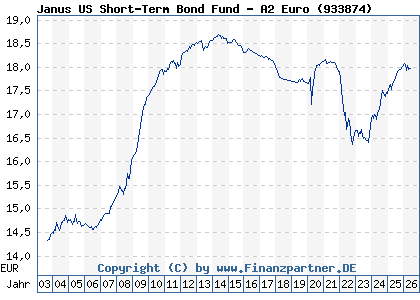 Chart: Janus US Short-Term Bond Fund - A2 Euro (933874 / IE0009533641)